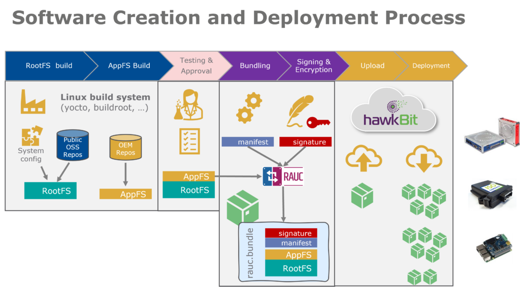 This Picture shows the software creation and deployment process in several steps e.g. Building, Testing, Bundling, Signing, Encryptoin, Upload, Deployment
