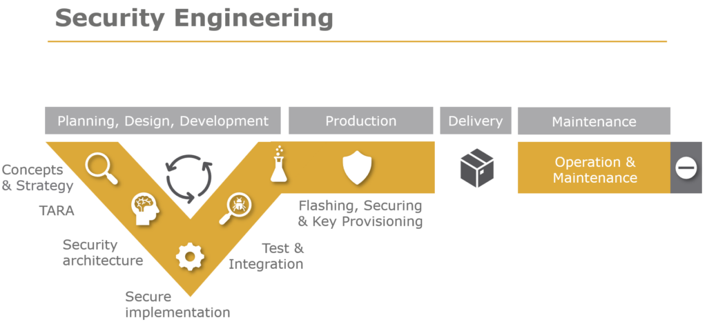 Security Engineering of a embedded device from planning over design, develpment, production, delivery to maintenance