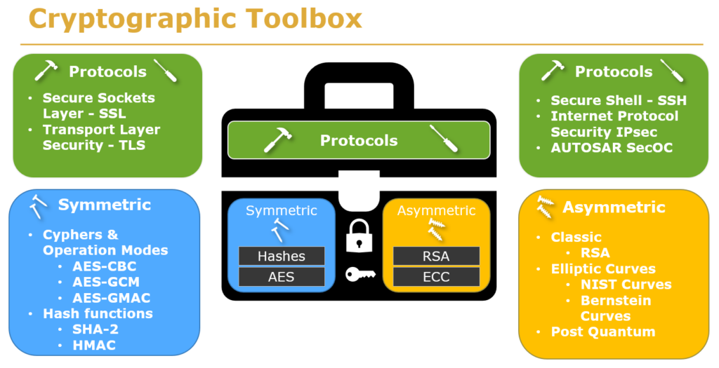 Cryptographic Toolbox with protocols and symmetric and asymmetric cryptography